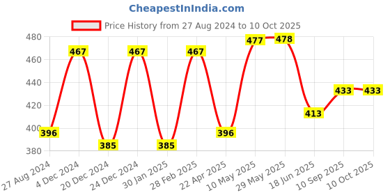 firstcry.com Domenico Reusable Diapers Pack of 5 - Multicolour domenico Price History Graph from 27 Aug 2024 to 9 Oct 2025