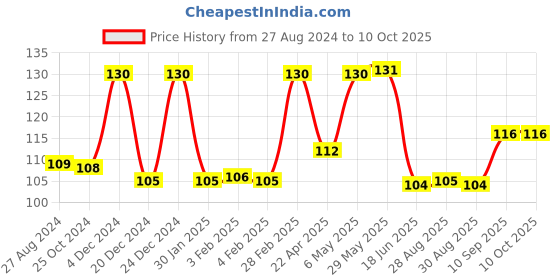 firstcry.com Domenico Round Shape BPA Free Silicone Bell Teether Ring - Orange domenico Price History Graph from 27 Aug 2024 to 9 Oct 2025