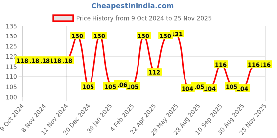 firstcry.com Domenico Round Shape BPA Free Silicone Bell Teether Ring - Purple domenico Price History Graph from 9 Oct 2024 to 25 Nov 2025