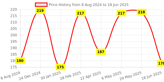 firstcry.com Domenico Set Of 6 Hangers - Multicolor domenico Price History Graph from 8 Aug 2024 to 18 Jun 2025