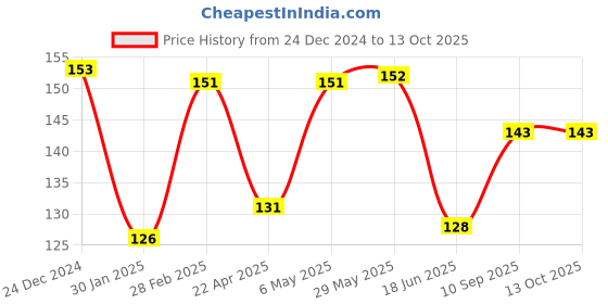 firstcry.com DOMENICO Shampoo Shower Cap With Adjustable Fasteners - Blue domenico Price History Graph from 24 Dec 2024 to 13 Oct 2025