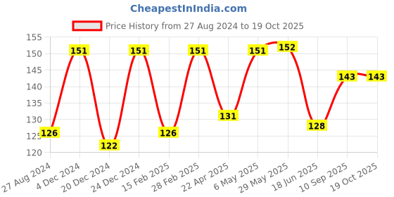 firstcry.com DOMENICO Shampoo Shower Cap With Adjustable Fasteners - Pink domenico Price History Graph from 27 Aug 2024 to 17 Oct 2025