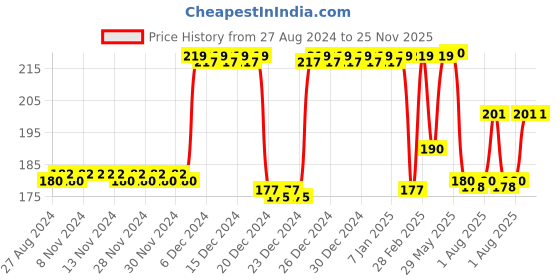 firstcry.com Domenico Silicone Banana Shaped Teething Toothbrush -Blue domenico Price History Graph from 27 Aug 2024 to 24 Nov 2025