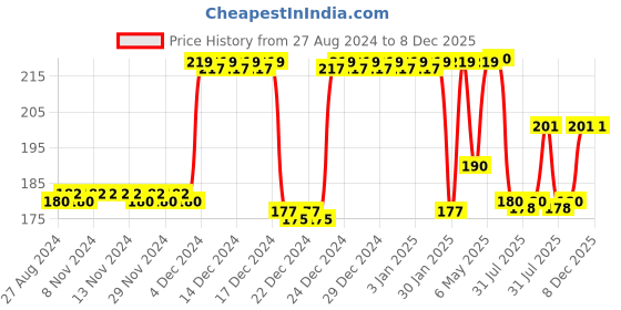 firstcry.com Domenico Silicone Banana Shaped Teething Toothbrush - Yellow domenico Price History Graph from 27 Aug 2024 to 8 Dec 2025