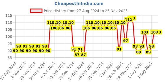firstcry.com DOMENICO Silicone Finger Tooth Brush with Carry Case - Blue domenico Price History Graph from 27 Aug 2024 to 24 Nov 2025