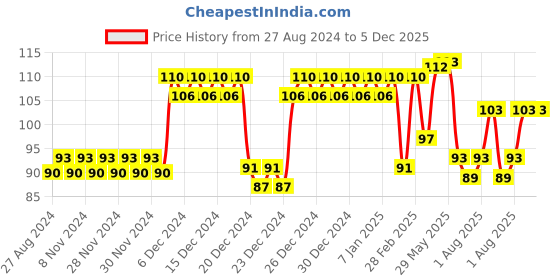 firstcry.com DOMENICO Silicone Finger Tooth Brush with Carry Case - Pink domenico Price History Graph from 27 Aug 2024 to 5 Dec 2025
