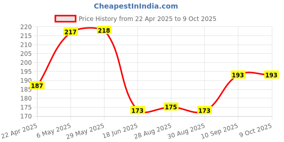 firstcry.com Domenico Silicone Giraffe Shape Teether - Yellow domenico Price History Graph from 22 Apr 2025 to 8 Oct 2025