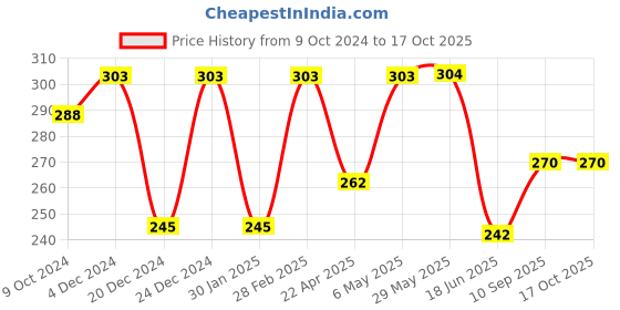 firstcry.com DOMENICO Silicone Squeezy Food Feeder Bottle With Spoon & Rattle Teether - Blue domenico Price History Graph from 9 Oct 2024 to 16 Oct 2025