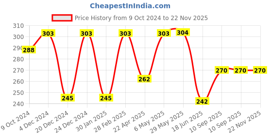 firstcry.com DOMENICO Silicone Squeezy Food Feeder Bottle With Spoon & Rattle Teether - Green domenico Price History Graph from 9 Oct 2024 to 22 Nov 2025