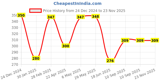 firstcry.com Domenico Silicone Squeezy Food Feeder Bottle With Spoon & Rattle Teether - Pink domenico Price History Graph from 24 Dec 2024 to 23 Nov 2025