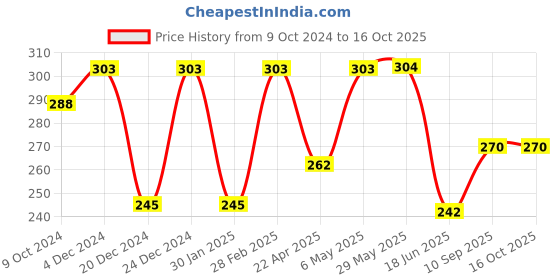 firstcry.com DOMENICO Silicone Squeezy Food Feeder Bottle With Spoon & Rattle Teether - Yellow domenico Price History Graph from 9 Oct 2024 to 16 Oct 2025