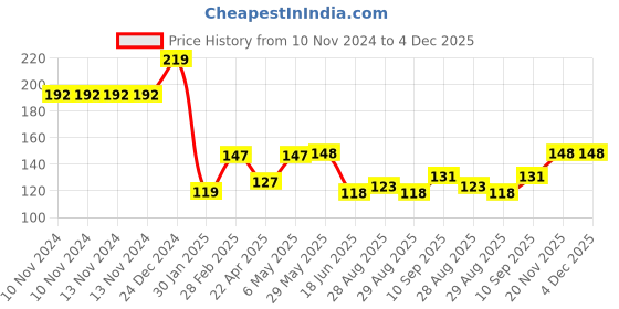firstcry.com DOMENICO Silicone Squeezy Food Feeder Bottle With Spoon Yellow - 90 ml domenico Price History Graph from 10 Nov 2024 to 4 Dec 2025
