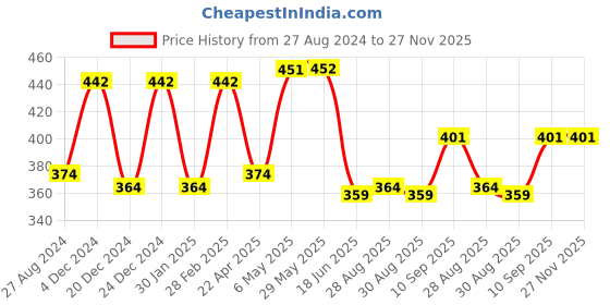 firstcry.com DOMENICO Silicone Teether Mitten Glove Polka Dot Print - Blue pack of 2 domenico Price History Graph from 27 Aug 2024 to 27 Nov 2025