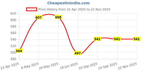 firstcry.com DOMENICO Soft Bristles Electronic Battery Powered Toothbrush - Green (Random Designs) domenico Price History Graph from 22 Apr 2025 to 22 Nov 2025