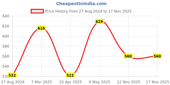 firstcry.com Domenico Soft Bristles Electronic Battery Powered Toothbrush - Purple (Random Designs) domenico Price History Graph from 27 Aug 2024 to 16 Nov 2025