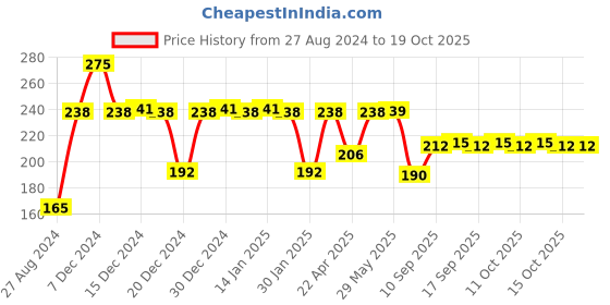 firstcry.com Domenico Soft Silicone Baby Fruit Scraping Feeding Spoon  - Blue domenico Price History Graph from 27 Aug 2024 to 17 Oct 2025