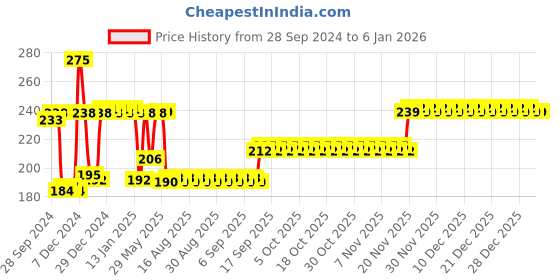 firstcry.com Domenico Soft Silicone Baby Fruit Scraping Feeding Spoon  - Pink domenico Price History Graph from 28 Sep 2024 to 4 Jan 2026