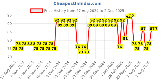 firstcry.com DOMENICO Soft Silicone U-Shaped Head 360 Toothbrush - Blue domenico Price History Graph from 27 Aug 2024 to 2 Dec 2025