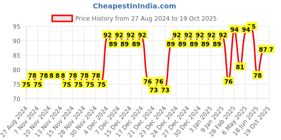firstcry.com DOMENICO Soft Silicone U-Shaped Head 360 Toothbrush - Pink domenico Price History Graph from 27 Aug 2024 to 18 Oct 2025