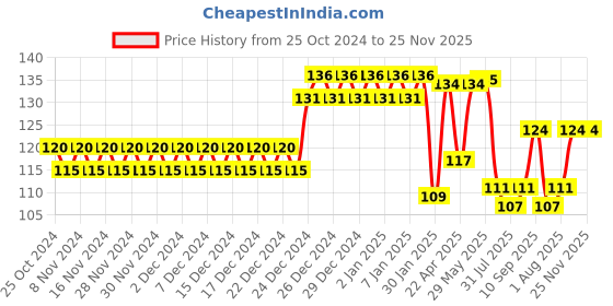 firstcry.com Domenico Soft Sillicone Car U-Shaped Head 360 Toothbrush - Blue domenico Price History Graph from 25 Oct 2024 to 24 Nov 2025