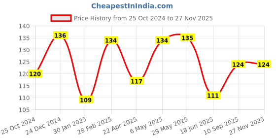 firstcry.com Domenico Soft Sillicone Car U-Shaped Head 360 Toothbrush - Yellow domenico Price History Graph from 25 Oct 2024 to 25 Nov 2025