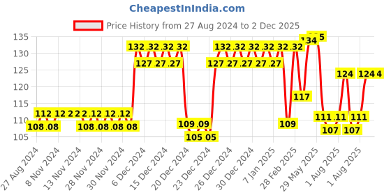 firstcry.com Domenico Soft Sillicone U-Shaped Head 360 Toothbrush - Blue domenico Price History Graph from 27 Aug 2024 to 2 Dec 2025