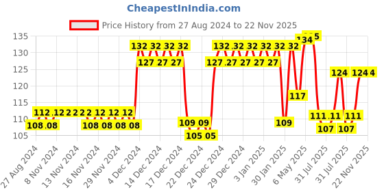 firstcry.com Domenico Soft Sillicone U-Shaped Head 360 Toothbrush - Pink domenico Price History Graph from 27 Aug 2024 to 21 Nov 2025