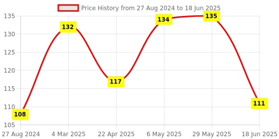 firstcry.com Domenico Soft Sillicone U-Shaped Head 360 Toothbrush - Yellow domenico Price History Graph from 27 Aug 2024 to 18 Jun 2025