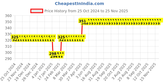firstcry.com domenico Star Master Rotating 360 Degree Moon Night Light Lamp Projector - Colour May Vary domenico Price History Graph from 25 Oct 2024 to 25 Nov 2025