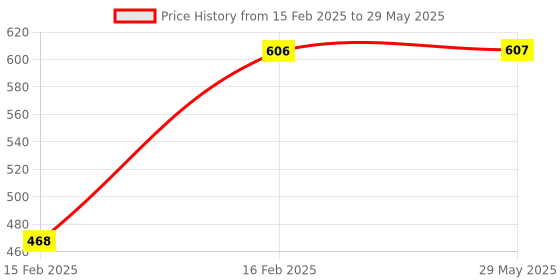 firstcry.com DOMENICO SUP 400 in 1 Handheld Mini Retro Game Box Also Connect with TV Option for Kids with Games Like Super Mario Bros Contra Islander Bomber Man etc. (Color As Per Availability) domenico Price History Graph from 15 Feb 2025 to 29 May 2025