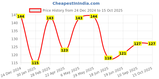 firstcry.com DOMENICO Tie Knot Closure Bib Pack of 3 - Multicolor domenico Price History Graph from 24 Dec 2024 to 14 Oct 2025