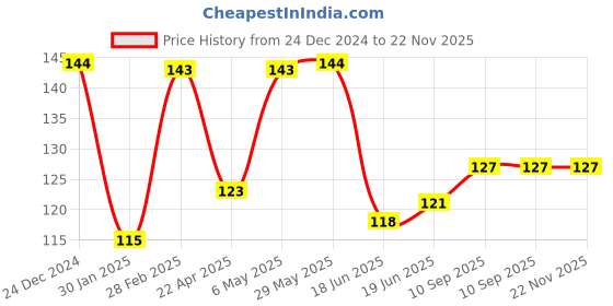 firstcry.com Domenico Tie Knot Closure Bib Pack of 3 - Multicolor domenico Price History Graph from 24 Dec 2024 to 22 Nov 2025