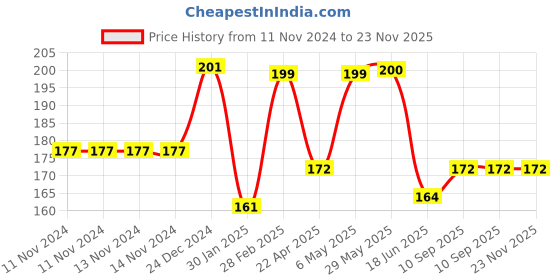 firstcry.com DOMENICO Tie Knot Closure Bib Pack of 5 - Multicolor domenico Price History Graph from 11 Nov 2024 to 23 Nov 2025