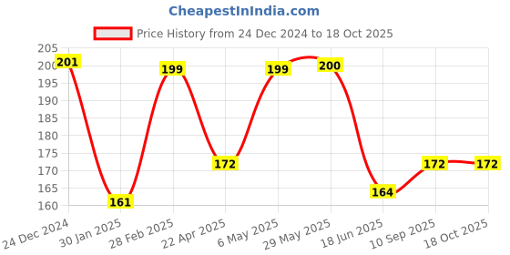 firstcry.com Domenico Tie Knot Closure Bib Pack of 5 - Multicolor domenico Price History Graph from 24 Dec 2024 to 18 Oct 2025