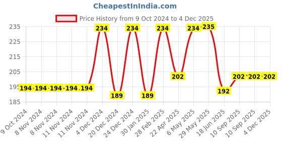 firstcry.com DOMENICO Tie Knot Closure Bib Pack of 6 - Multicolor domenico Price History Graph from 9 Oct 2024 to 3 Dec 2025