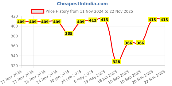 firstcry.com DOMENICO TUK TUK Milk Powder Formula Storage & Dispenser Box Spill Proof - 180g domenico Price History Graph from 11 Nov 2024 to 21 Nov 2025
