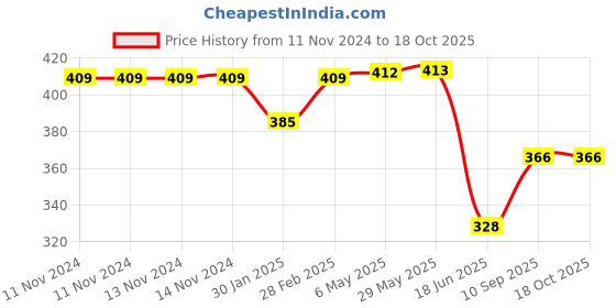 firstcry.com DOMENICO TUK TUK Milk Powder Formula Storage & Dispenser Box Spill Proof - 180g domenico Price History Graph from 11 Nov 2024 to 17 Oct 2025