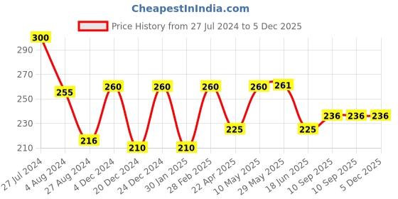 firstcry.com Domenico Washable Baby Diaper Premium Cloth Diaper Reusable Adjustable Size Waterproof Pocket Cloth Diaper Nappie domenico Price History Graph from 27 Jul 2024 to 5 Dec 2025
