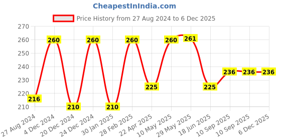 firstcry.com Domenico Washable Baby Diaper Premium Cloth Diaper Reusable Adjustable Size Waterproof Pocket Cloth Diaper Nappie domenico Price History Graph from 27 Aug 2024 to 5 Dec 2025