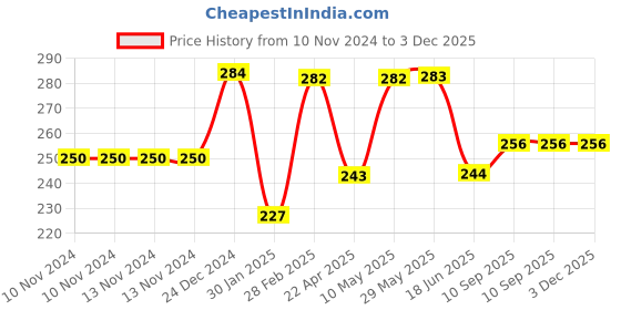 firstcry.com Domenico Washable Baby Diaper Premium Cloth Diaper Reusable Adjustable Size Waterproof Pocket Cloth Diaper Nappie domenico Price History Graph from 10 Nov 2024 to 2 Dec 2025