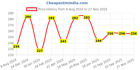 firstcry.com Domenico Washable Baby Diaper Premium Cloth Diaper Reusable Adjustable Size Waterproof Pocket Cloth Diaper Nappie domenico Price History Graph from 8 Aug 2024 to 26 Nov 2025