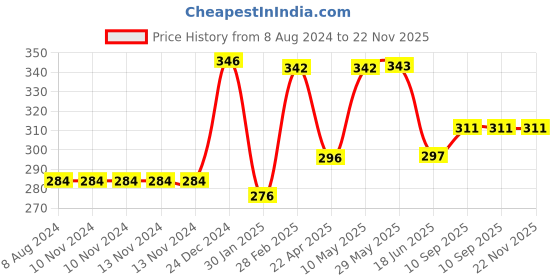 firstcry.com Domenico Washable Baby Diaper Premium Cloth Diaper Reusable Adjustable Size Waterproof Pocket Cloth Diaper Nappie domenico Price History Graph from 8 Aug 2024 to 22 Nov 2025