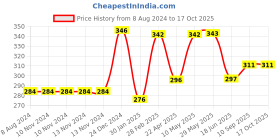 firstcry.com Domenico Washable Baby Diaper Premium Cloth Diaper Reusable Adjustable Size Waterproof Pocket Cloth Diaper Nappie domenico Price History Graph from 8 Aug 2024 to 16 Oct 2025