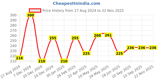 firstcry.com Domenico Washable Baby Diaper Premium Cloth Diaper Reusable Adjustable Size Waterproof Pocket Cloth Diaper Nappie (1 Diaper and 1 Insert Pad) domenico Price History Graph from 27 Aug 2024 to 22 Nov 2025
