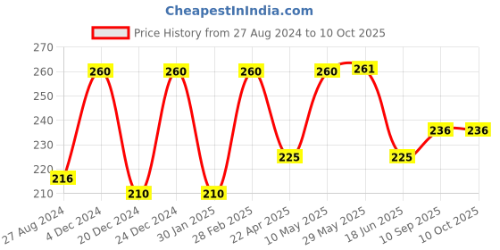 firstcry.com Domenico Washable Baby Diaper Premium Cloth Diaper Reusable Adjustable Size Waterproof Pocket Cloth Diaper Nappie (1 Diaper and 1 Insert Pad) domenico Price History Graph from 27 Aug 2024 to 10 Oct 2025