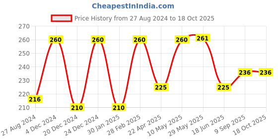 firstcry.com DOMENICO Washable Baby Diaper Premium Cloth Diaper Reusable, Adjustable Size, Waterproof, Pocket Cloth Diaper Nappie (1 Diaper and 1 Insert Pad) domenico Price History Graph from 27 Aug 2024 to 17 Oct 2025