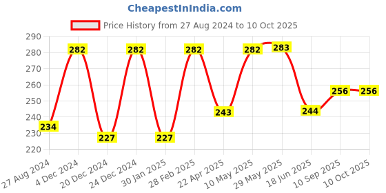 firstcry.com Domenico Washable Baby Diaper Premium Cloth Diaper Reusable Adjustable Size Waterproof Pocket Cloth Diaper Nappie (1 Diaper and 2 Insert Pad) domenico Price History Graph from 27 Aug 2024 to 10 Oct 2025