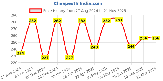 firstcry.com DOMENICO Washable Baby Diaper Premium Cloth Diaper Reusable, Adjustable Size, Waterproof, Pocket Cloth Diaper Nappie (1 Diaper and 2 Insert Pad) domenico Price History Graph from 27 Aug 2024 to 20 Nov 2025
