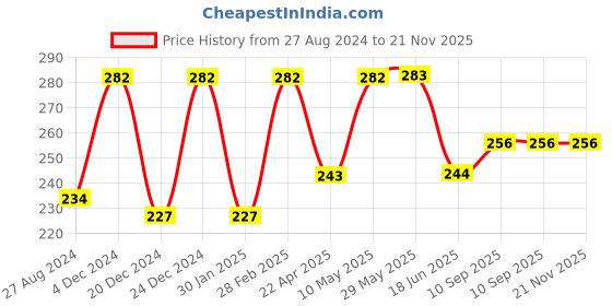 firstcry.com DOMENICO Washable Baby Diaper Premium Cloth Diaper Reusable, Adjustable Size, Waterproof, Pocket Cloth Diaper Nappie (1 Diaper and 2 Insert Pad) domenico Price History Graph from 27 Aug 2024 to 20 Nov 2025