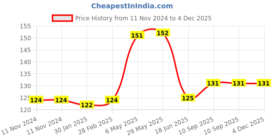 firstcry.com DOMENICO Waterproof Bib with Detachable Food Catcher (Colour & Prints May Vary) domenico Price History Graph from 11 Nov 2024 to 3 Dec 2025